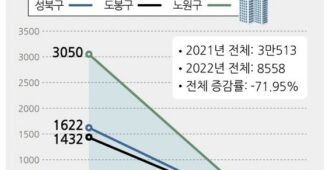 부동산 시장 불확실성