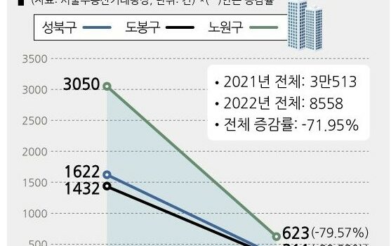 부동산 시장 불확실성