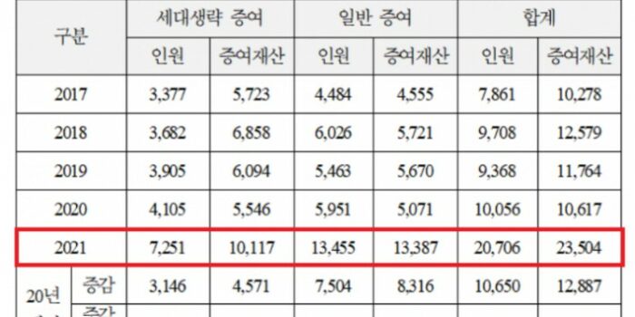 미성년자 증여