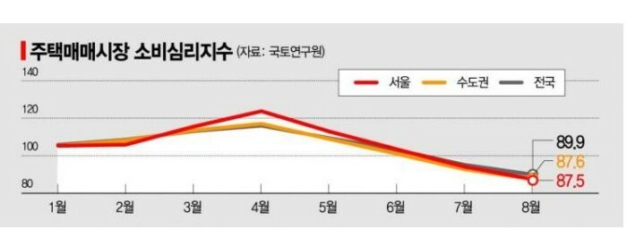 서울 아파트값