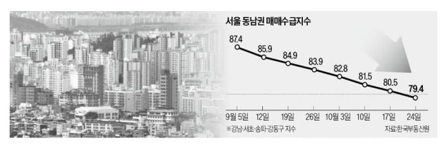 강남 부동산도 못 믿겠네