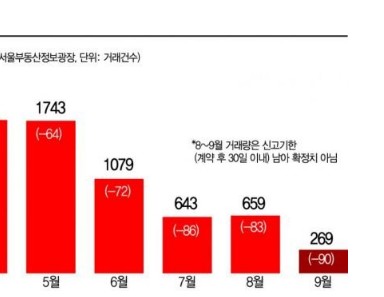 아파트 거래량 절반뚝