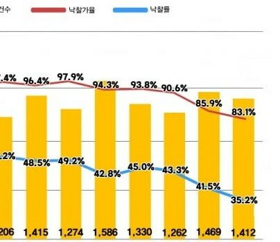 전국 아파트 낙찰률