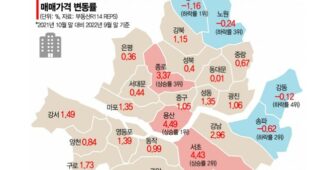 사라진 서울불패