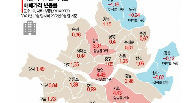 사라진 서울불패