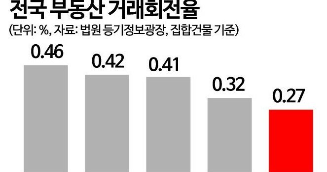 부동산 거래회전율