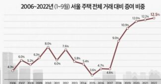 서울 주택 증여 비중