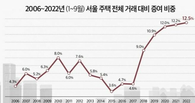 서울 주택 증여 비중