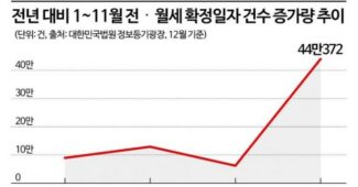 확정일자 건수 올해 급증