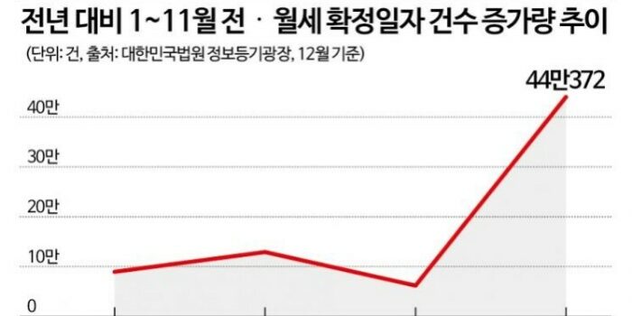 확정일자 건수 올해 급증