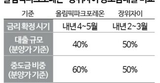 둔촌주공 청약 시작