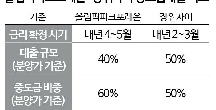 둔촌주공 청약 시작