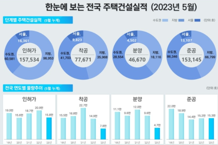 주택 미분양