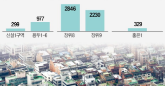 장위8 9구역 5000가구