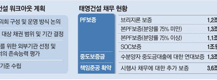 태영 미착공 사업장