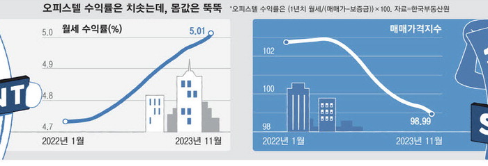 월세 90만원도 동나