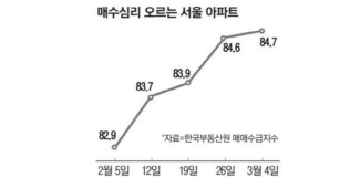 급매가 싹 사라졌어요