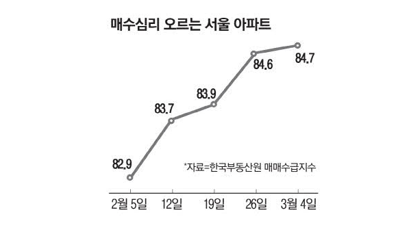 급매가 싹 사라졌어요