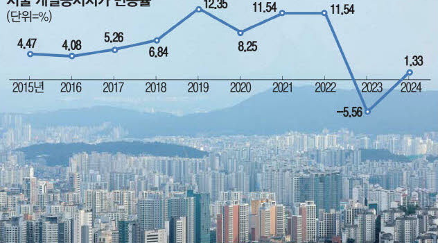 서울 땅값 반등