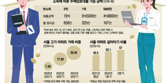 서울 고가아파트