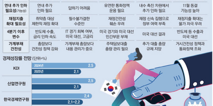 금리인하 늦어 내수부양 미흡 재정은 소상공인에 집중 지원