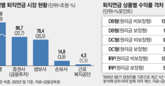 운용사별 수익률 차이 이렇게 크다