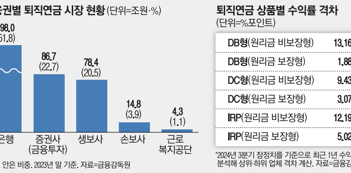 운용사별 수익률 차이 이렇게 크다