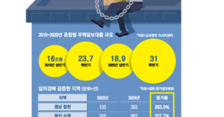 1년 이자만 400만원 더 부동산 영끌 나섰던 2030의 절규