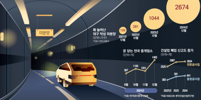 미분양 무덤이 된 이 광역시 얼마나 쌓였길래