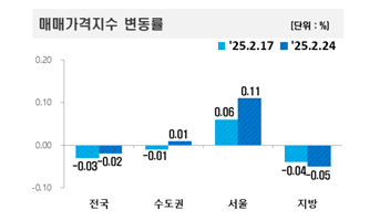 점점 멀어지네 토허제 해제에 잠삼대청 호가만 천정부지