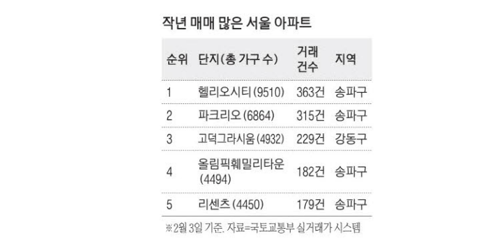 하루에 한채 팔렸다 작년 거래 1위는 헬리오시티