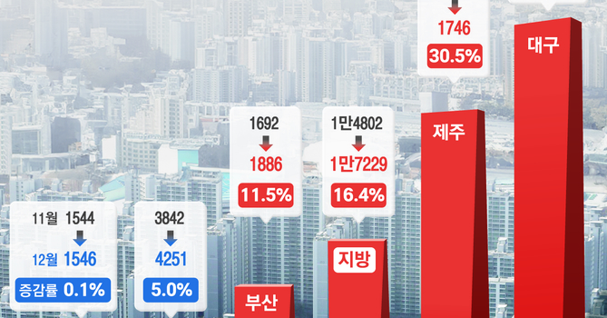 골드바 준대도 분양문의 한 통 없다 음산하다는 이 도시