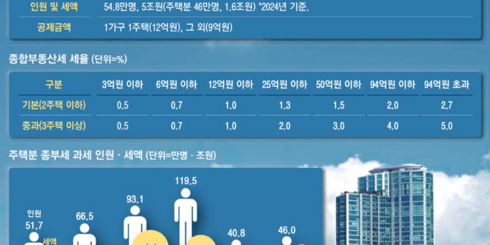 與 종부세 개편안 똘똘한 한 채 쏠림 분산효과