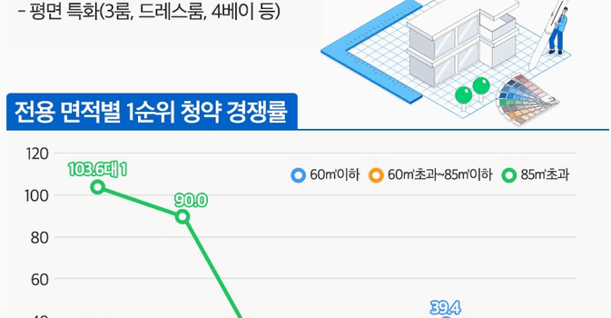 작은 공간 큰 인기 스몰 럭셔리 아파트 청약 열풍 계속된다