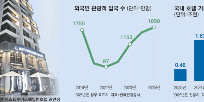 중저가 호텔도 대세 가격 상승에 지방 투자 확대