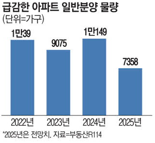 공급 부족 심화에 서울 아파트값 상승 압력 거세질 전망